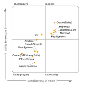 Gartner MQ Contact Center