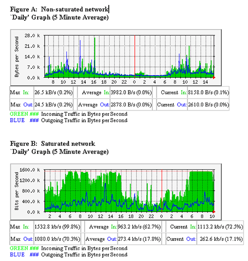 Multi Router Traffic Grapher (MRTG) Report