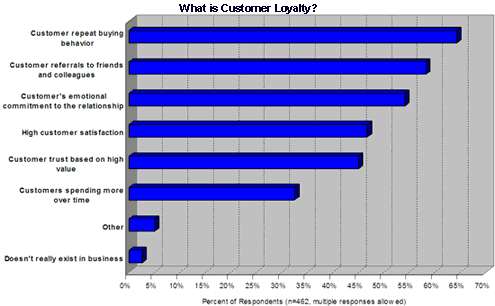 Customer Loyalty
