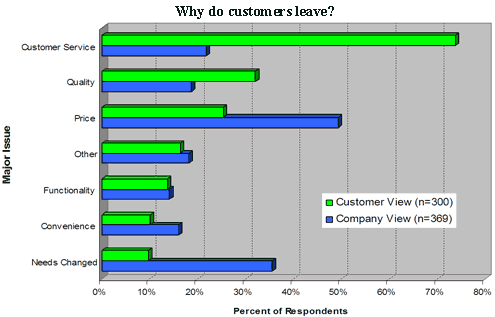 Why do customers leave?