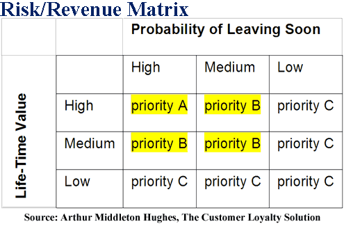 Risk/Revenue Matrix