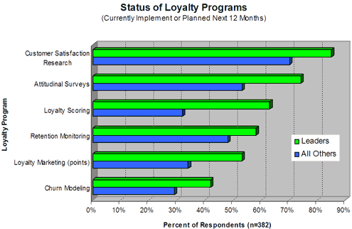 Status of Loyalty Programs