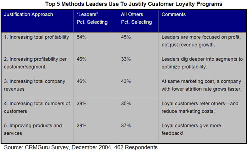 Top 5 Methods Leaders Use To Justify Customer Loyalty Programs